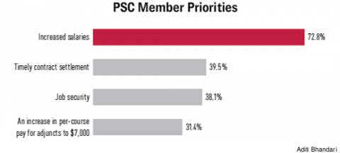 Results from the PSC membership survey | PSC CUNY